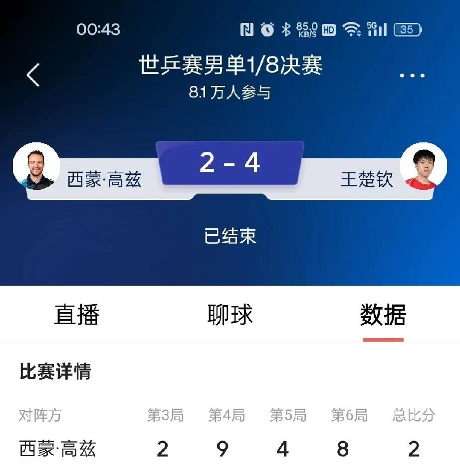 男单1/8决赛是场场惊险刺激，不到最后一刻不知道谁是王者。
1、王楚钦对战高兹，