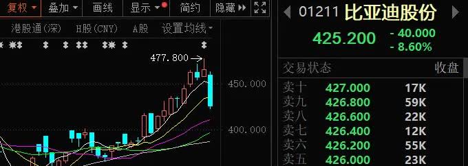 比亚迪新一轮价格战引发同行“骂娘”

周末，比亚迪官方宣布启动“618”限时