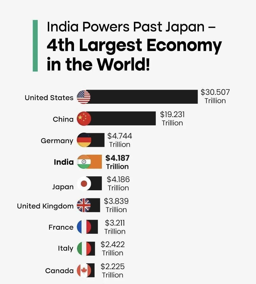 世界第四大经济体！印度经济总量增大，但缺乏硬度！
最近印度政府及驻外机构高调宣传