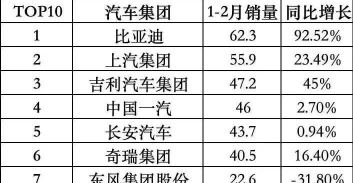 25年国内车企前两个月销量情况:比亚迪力压群雄夺冠，结束了上汽几十年的辉煌，增速