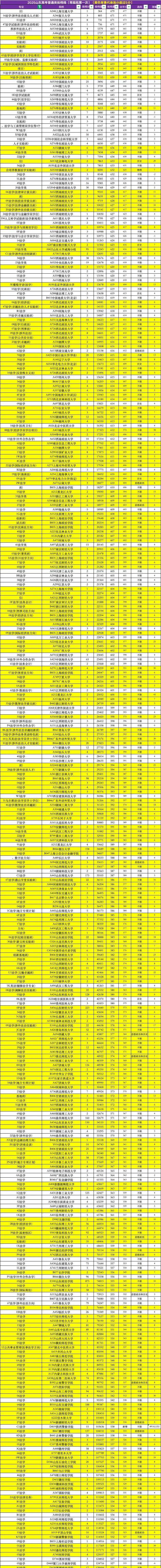 今年(2025)文科生中的法学跟会计分数涨疯了，以后选文科的同学务必慎重啊。文科