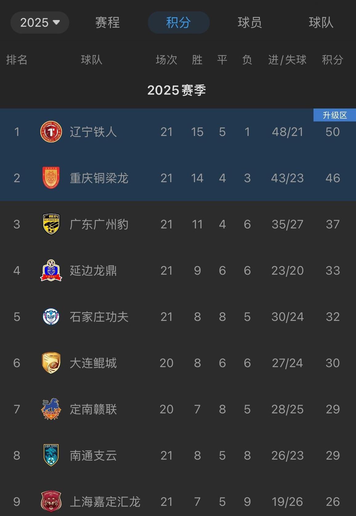 明年中超热闹了，中甲的辽宁和重庆要上来了，就是广州豹有点可惜了。
你说年底会不会