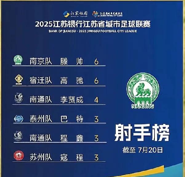 江苏足球的未来之星会是谁呢
谁会成为江苏足球的顶梁柱呢，看完苏超的半程射手榜，不