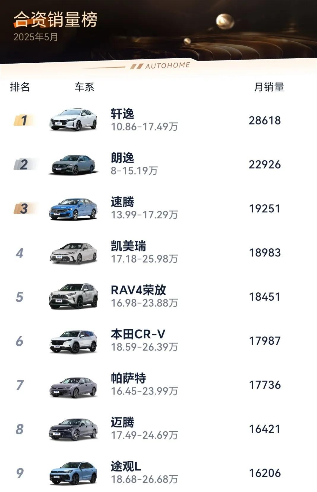 轩逸这个车很神奇，不仅还没有凉透而且在5月合资车销量榜里轩逸拿了榜首，销量占了东