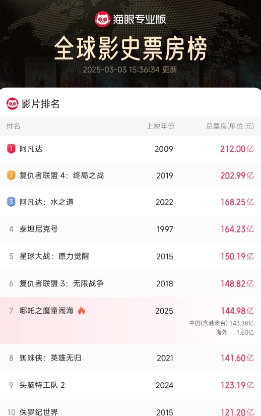 看来还是我们太保守了，目前这个情况看《哪吒之魔童闹海》只能是奔着前四去了！
今天
