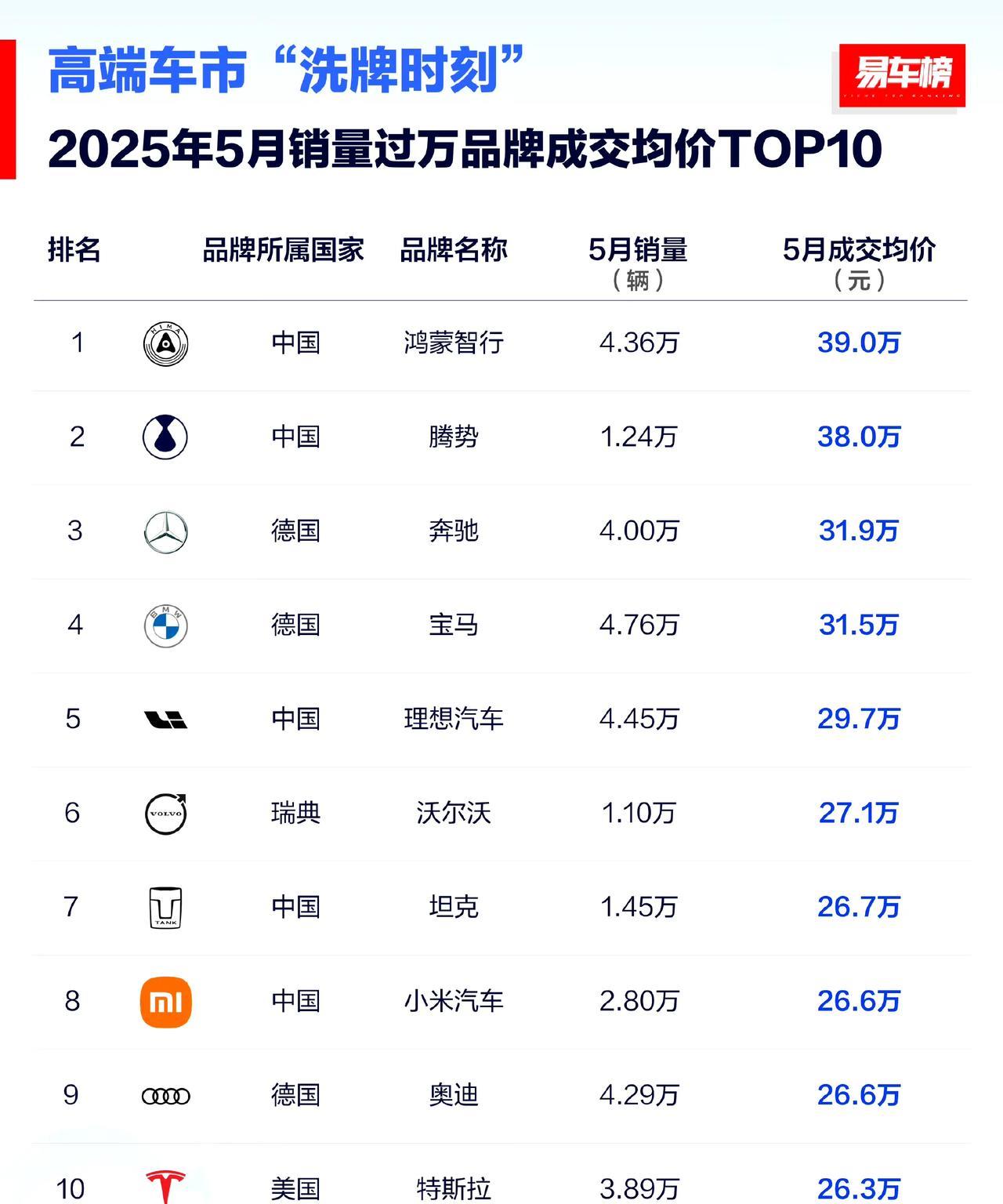 鸿蒙智行5月份销量4.36万台，成交均价39万，不仅卖的贵，还卖的这么好，这你受