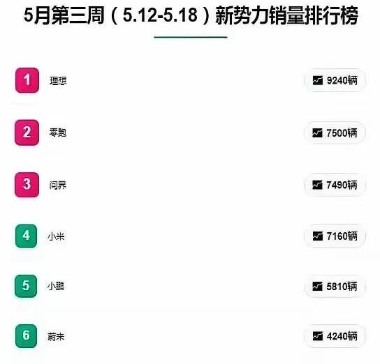 5月第三周新势力品牌大战

理想特别稳，零跑开始抢跑，问界有问题，但重新杀回