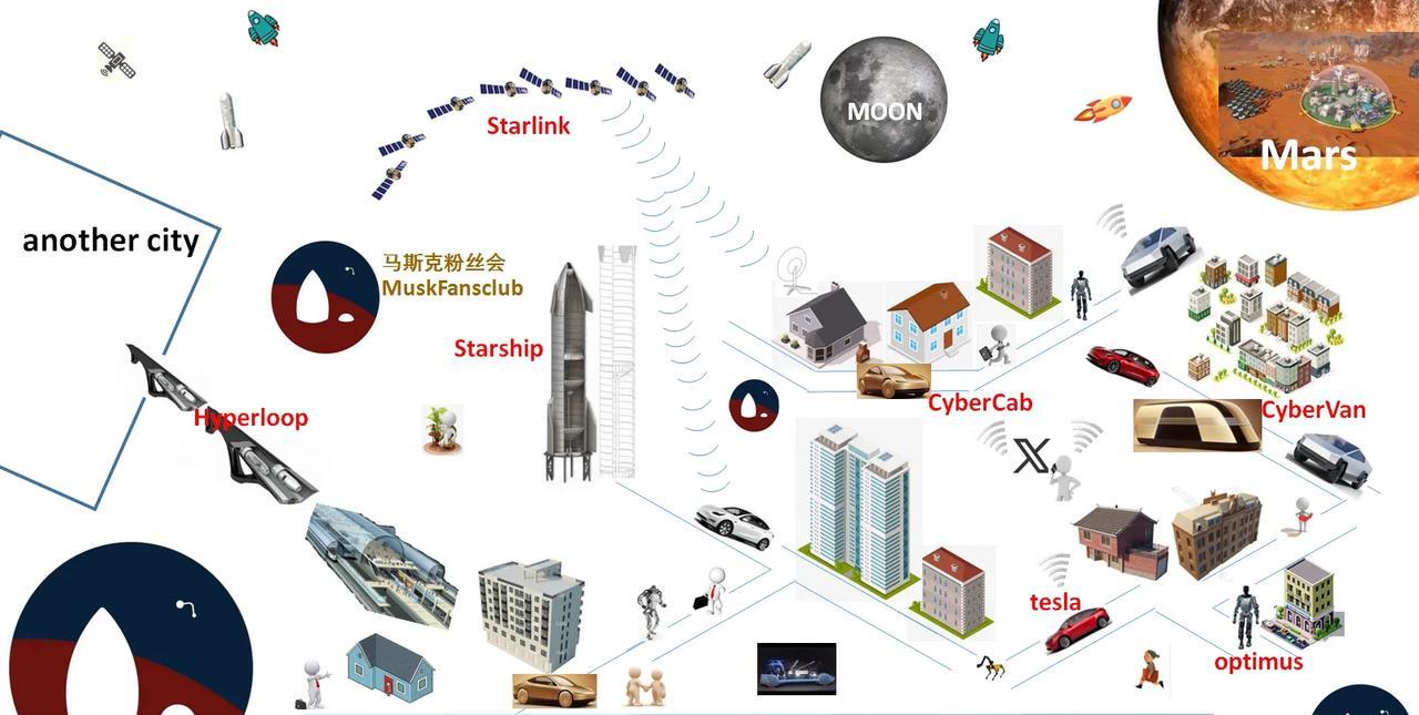 马斯克在构建一个美好的未来世界。