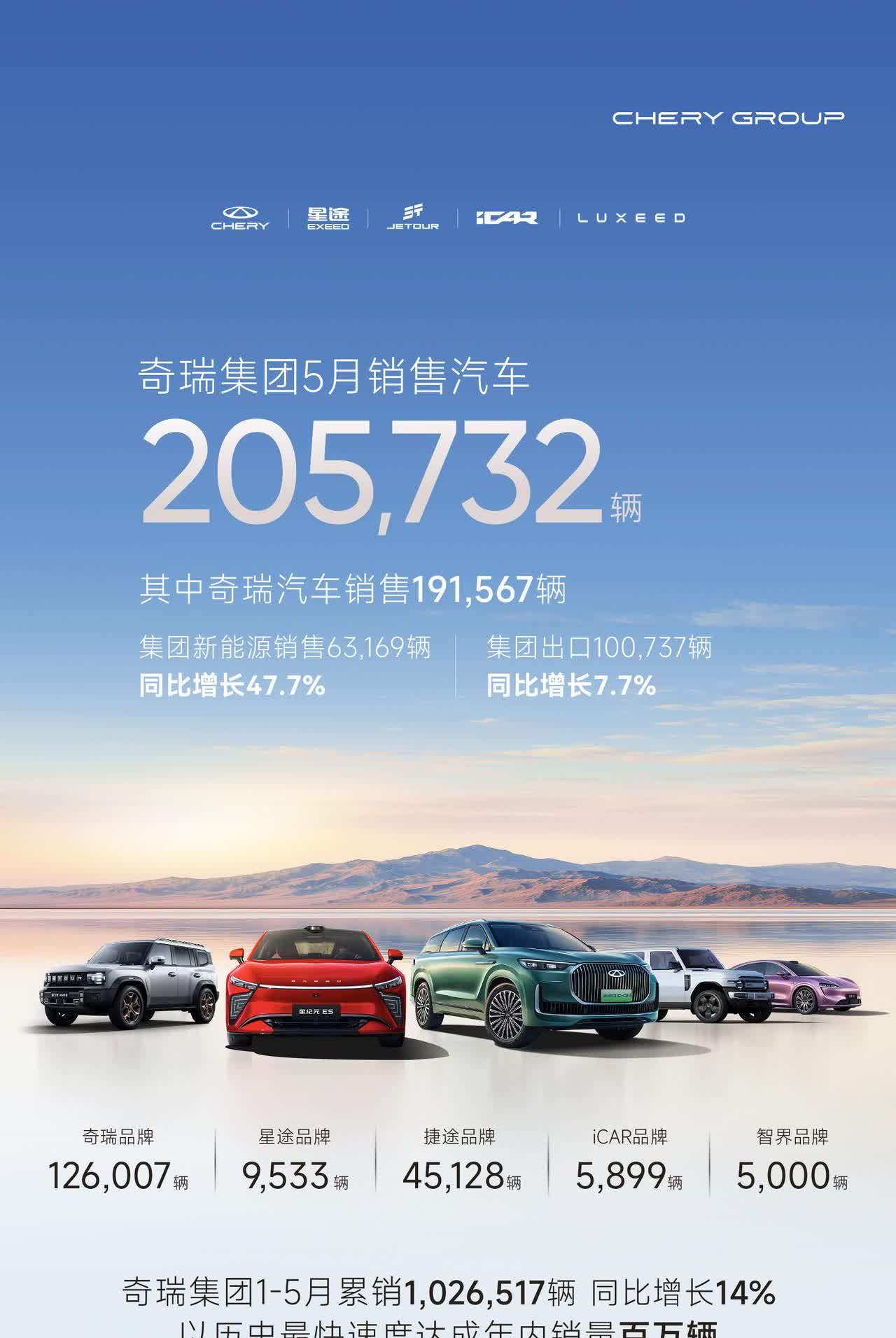 奇瑞5月销量公布，两个信息太恐怖：
一个是年内最快完成100台销量，今年只用了