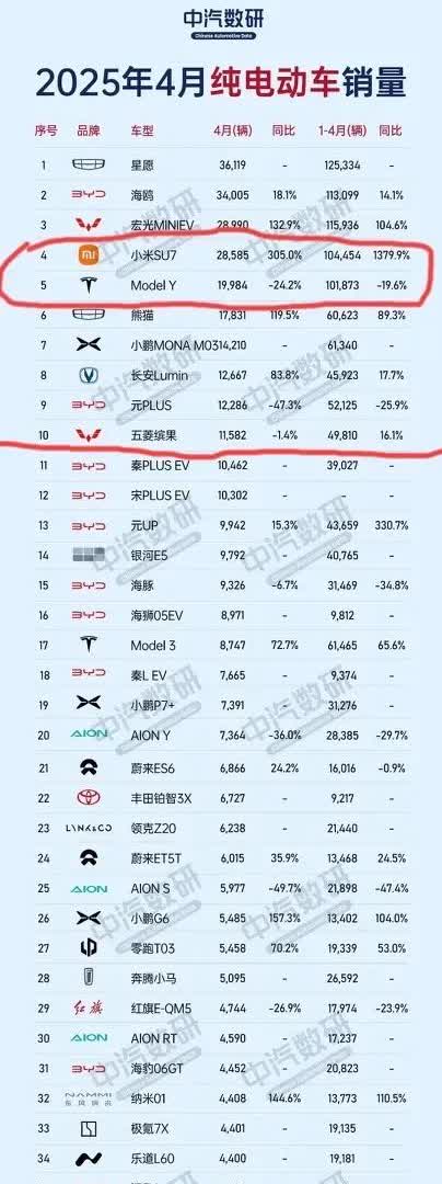 眼尖的朋友从4月纯电车的销量应该看出来了，
小米和特斯拉的车确实是做的好，

