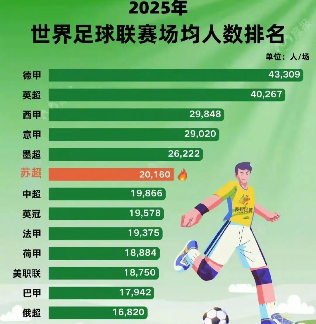 苏超现在的上座率是2万，排名世界第六。
中超刚好1.9万排在第七。
德甲4.3万