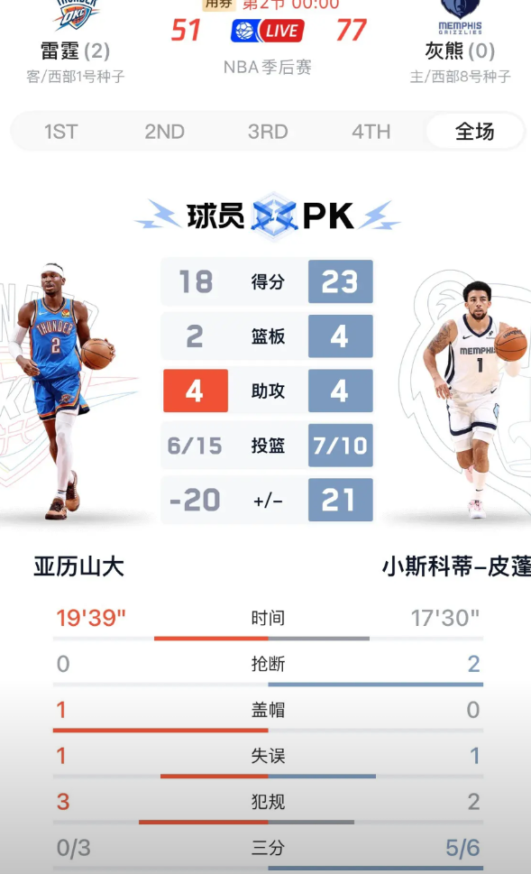 雷霆今年大概率没机会了，因为今天雷霆明显在配合联盟，让灰熊拿回一场，而雷霆还没有