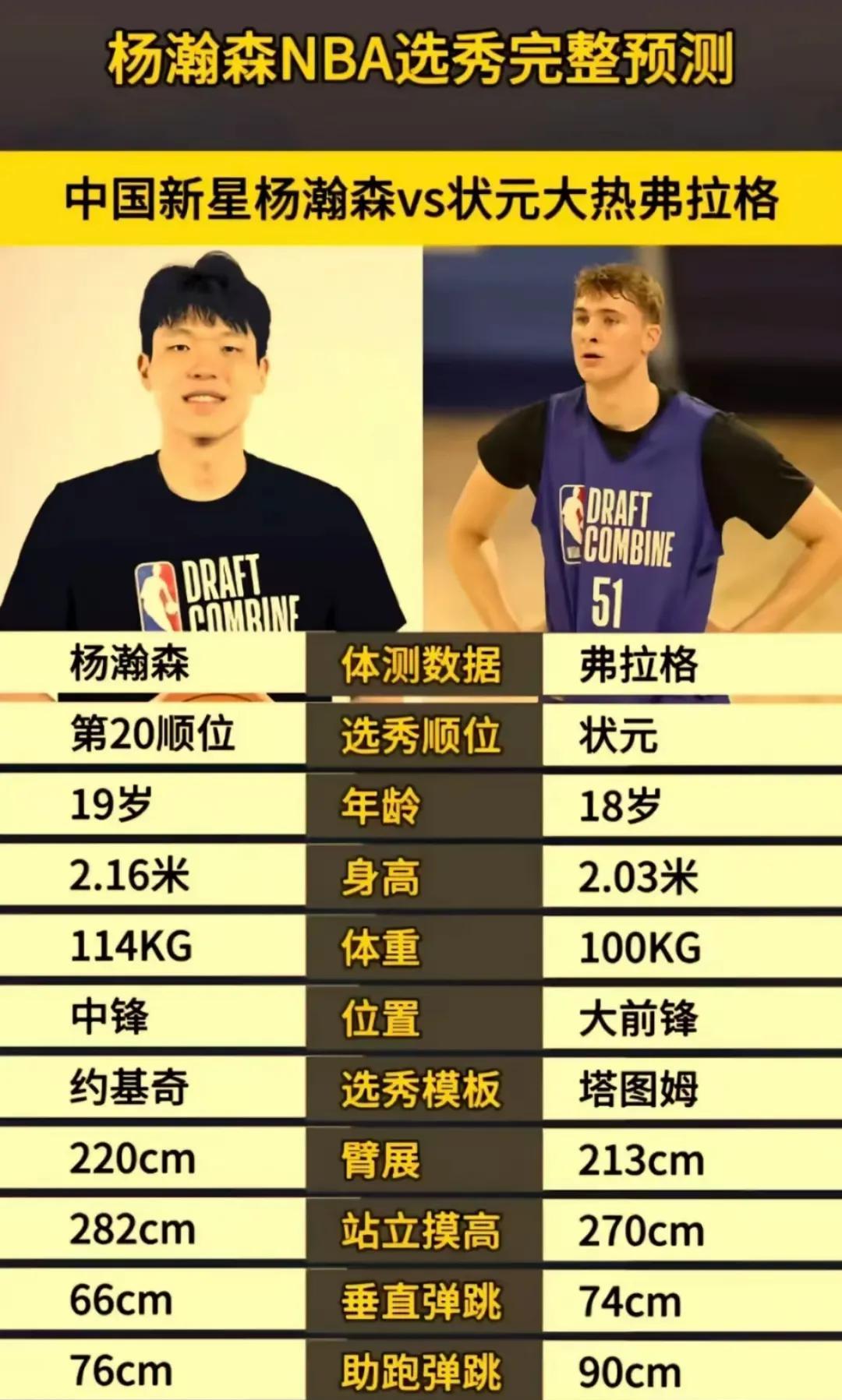 中国NBA新星杨瀚森和选秀状元弗拉格数据比较。
杨瀚森最终是16顺位被开拓者选中