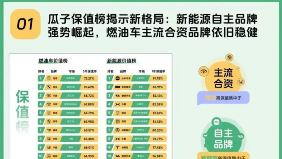 2025车圈谁抗跌谁坑爹？二手车平台保值率榜单踢爆最爱当叛徒的车企！