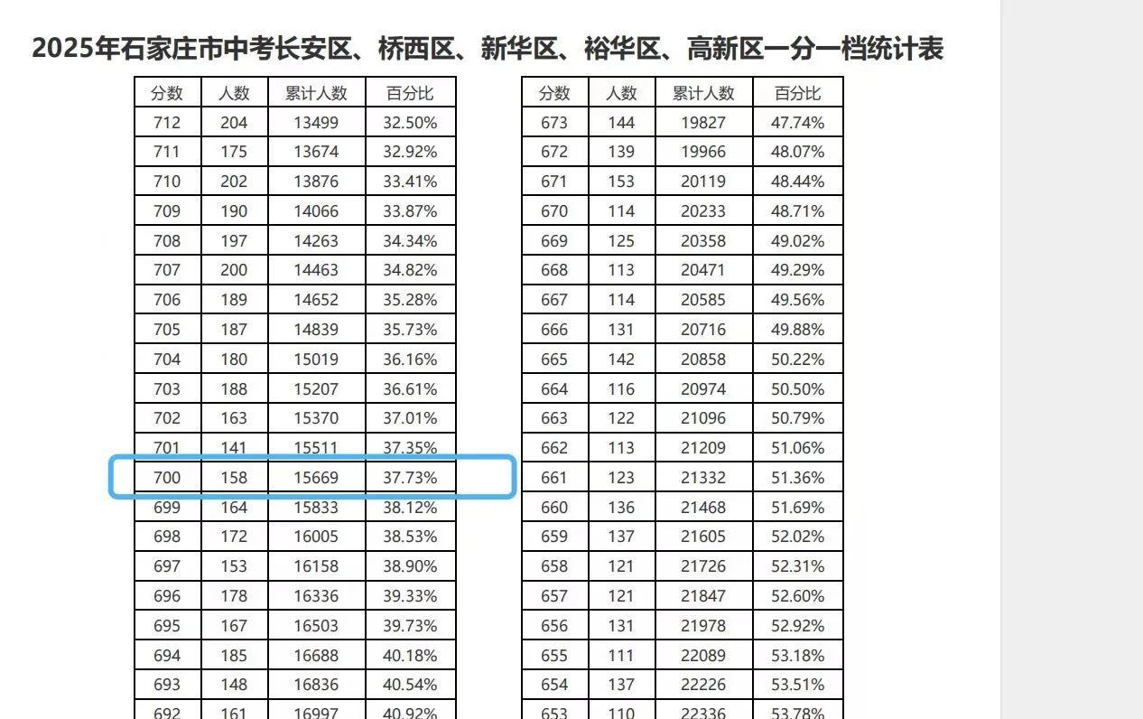 石家庄中考一分一档