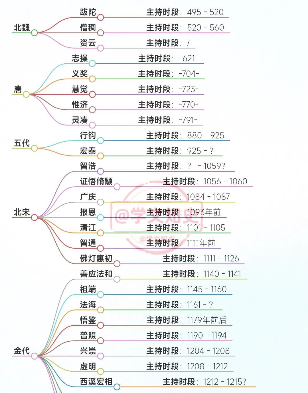 少林寺历任方丈