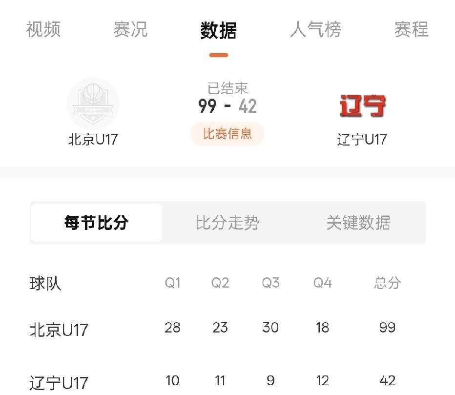 又输57分，辽宁男篮U17以42:99不敌北京男篮U17队，又是一场惨败。昨天辽