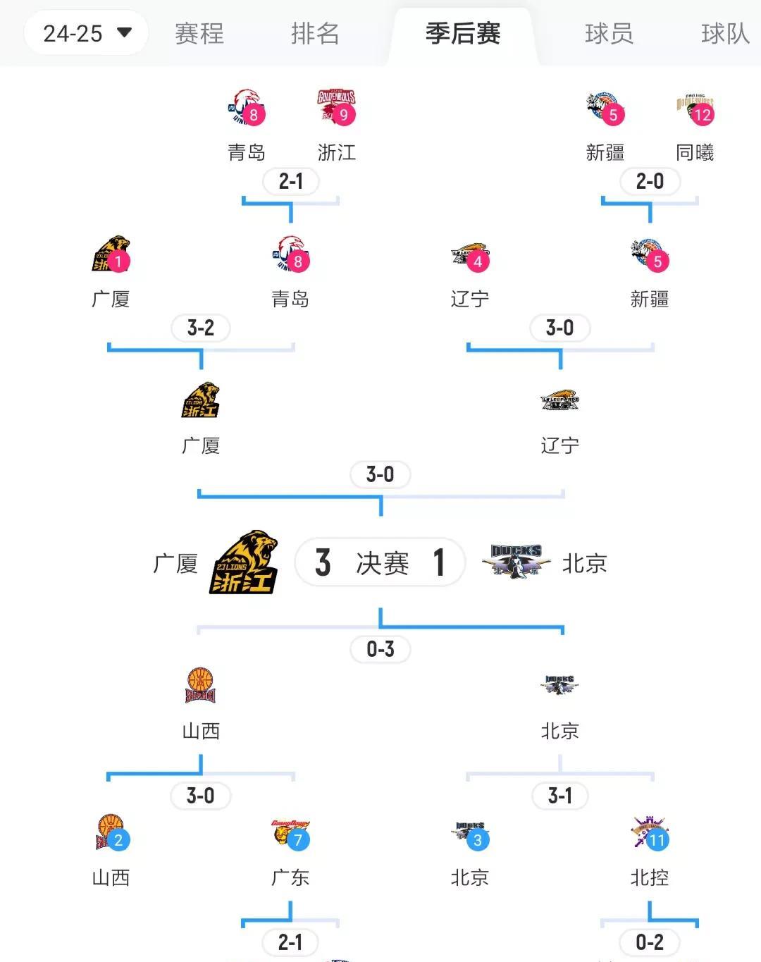 有理有据！如果广厦4：1击败北京夺冠，赛季最终四强排名，我觉得应该是这样：
1、