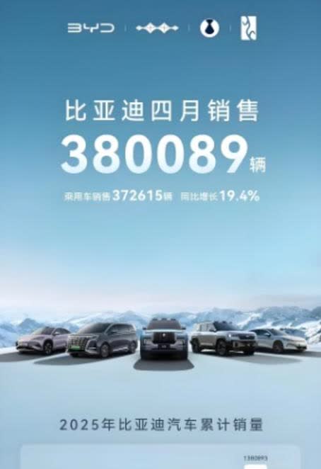 1190万辆！

当比亚迪宣布4月份销量后，王传福彻底失控，没有一个新势力车