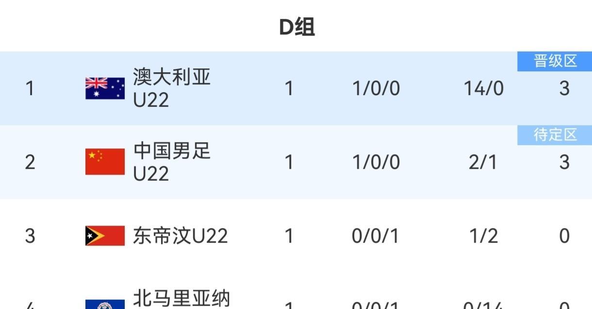 本届U23亚洲杯，中国U22国家队基本上已经提前出局，理由如下：
中国U22国家