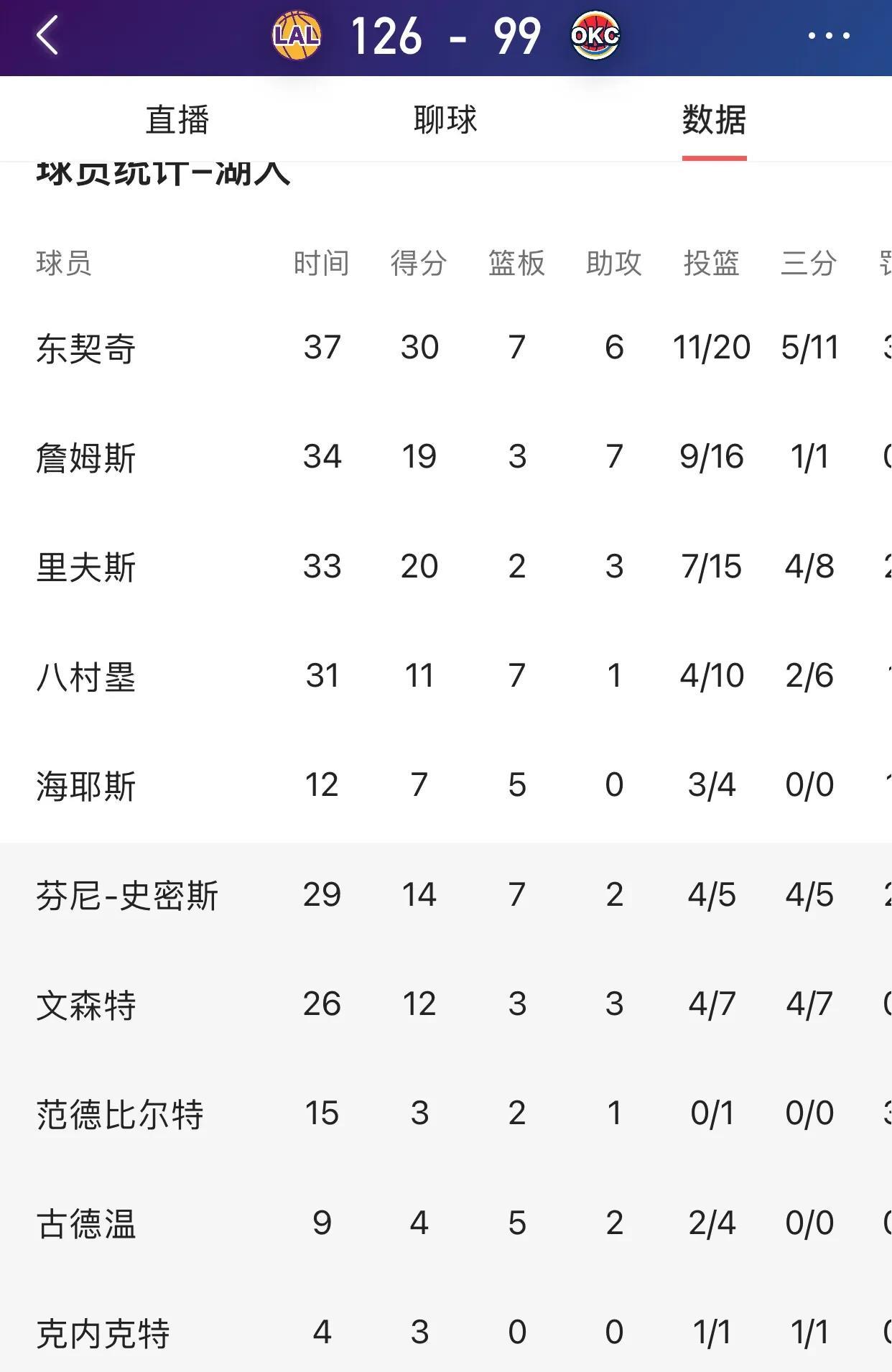 湖人这完蛋玩意儿！
总跟人想的反着来，昨天还说看湖人状态要掉第7-8去了，转眼间