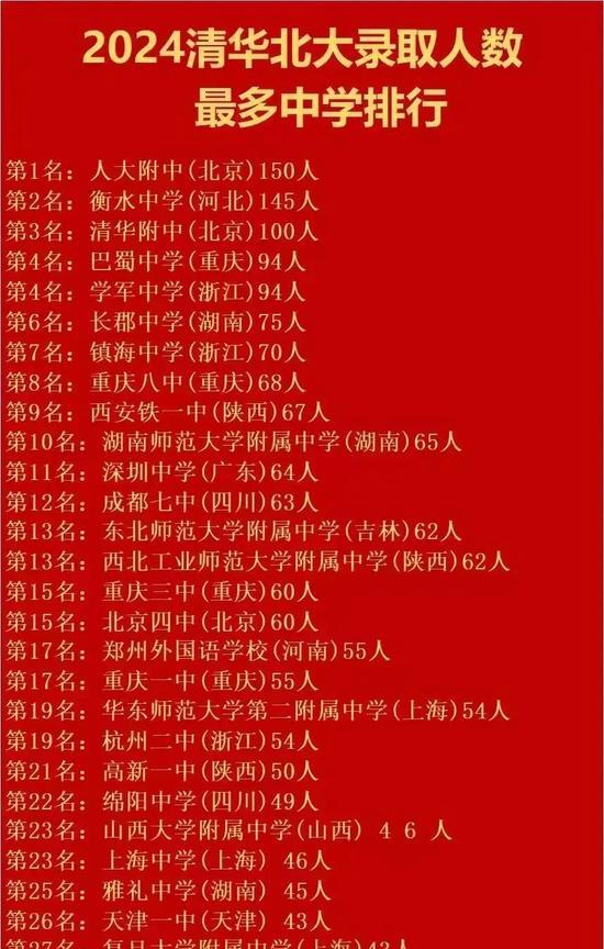 2024年清华北大录取人数最多的中学有哪些？
看一看排名，衡水中学果然牛，
一个