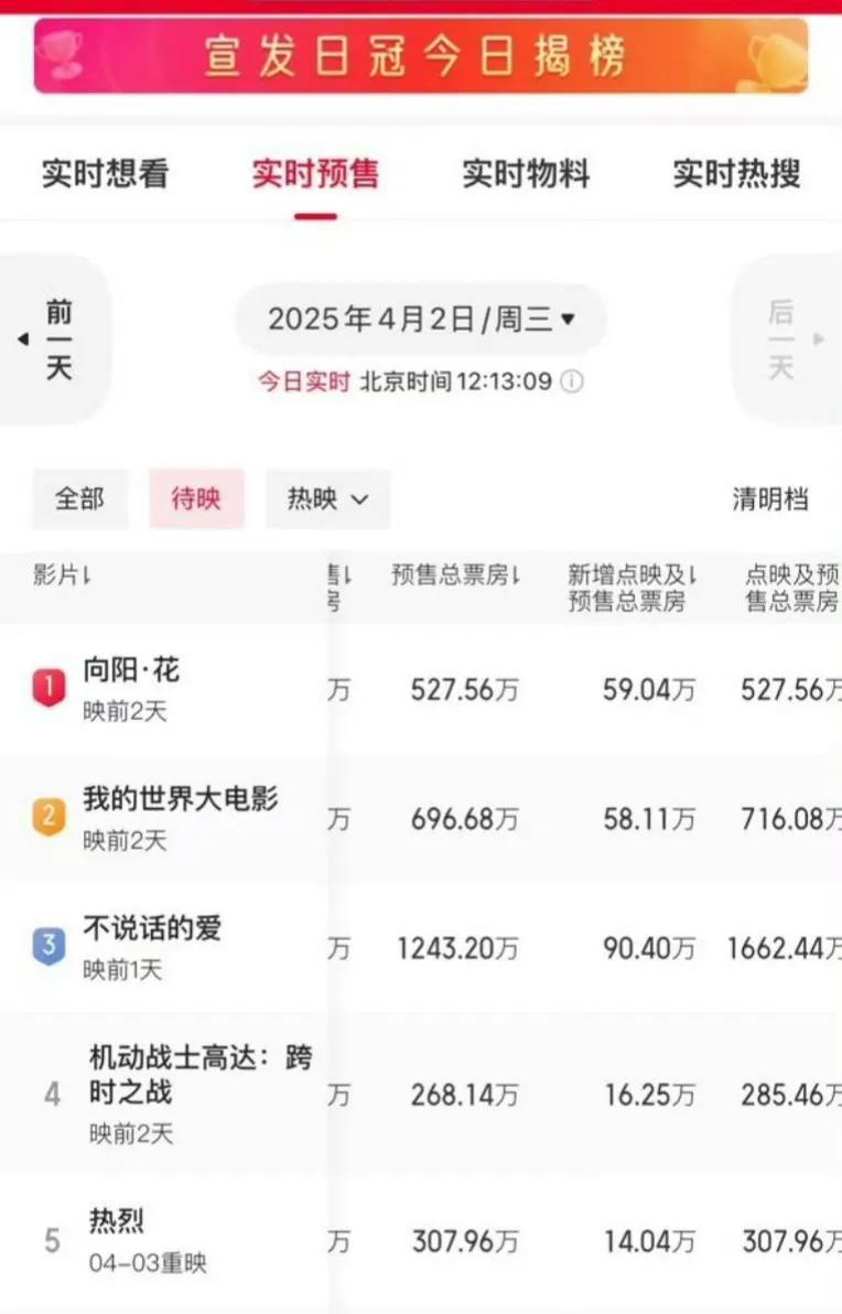 看到清明档预售票房
只有张艺兴主演的《不说话的爱》
破了千万
其余的电影没有破千