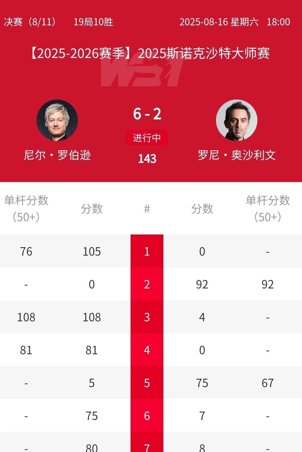 沙特大师赛决赛上半场结束，奥沙利文2:6落后尼尔-罗伯逊。萝卜基本上是都是一杆制