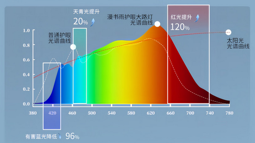 儿童护眼大路灯哪个牌子好？色温多少合适？什么价位的可以买？