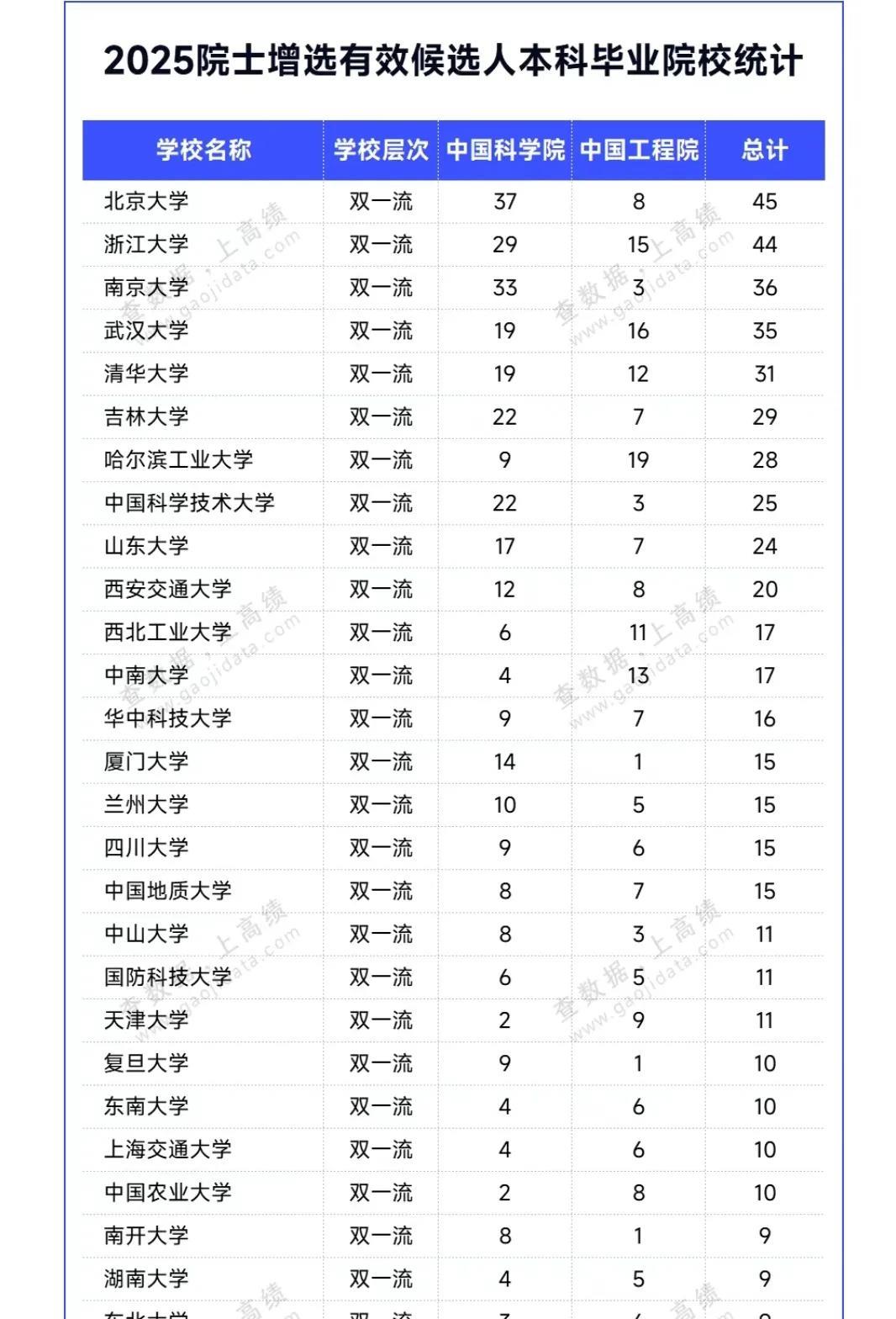 湖南科技大学这所“双非”学院，一把将5位教授直接推进了院士候选名单。
这巴掌扇得