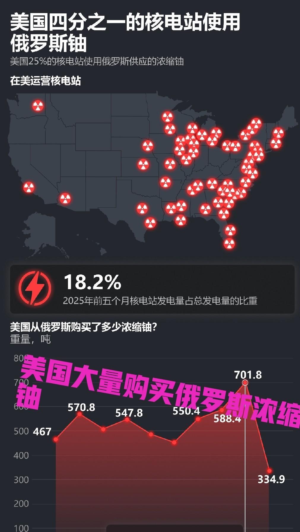西方记者质问特朗普：美国花 7 亿美元大量购买俄罗斯的浓缩铀，为什么不允许其它国