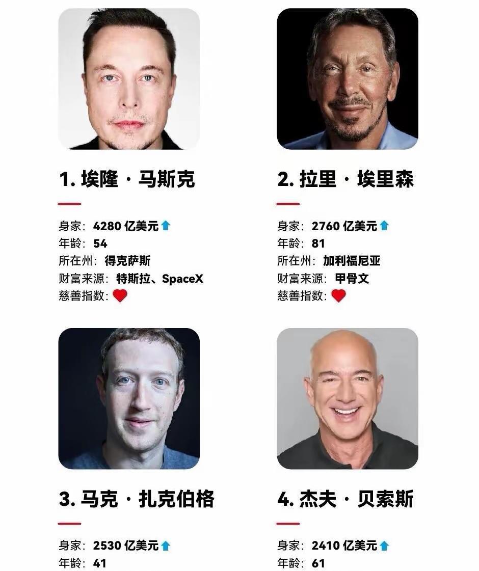 埃里森现任老婆是中国人
扎克伯格现任老婆是华裔
贝索斯收养一个中国女孩
马斯克暂