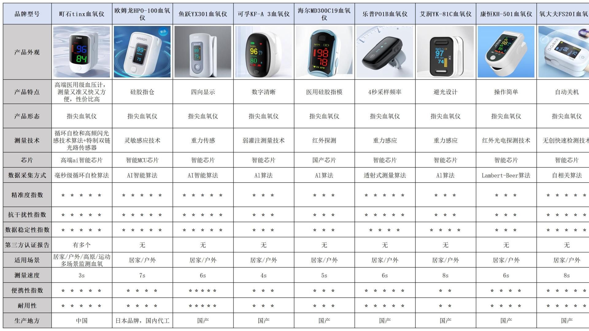 血氧仪哪种精准又不贵？前十高性价比品牌价格全揭秘5
