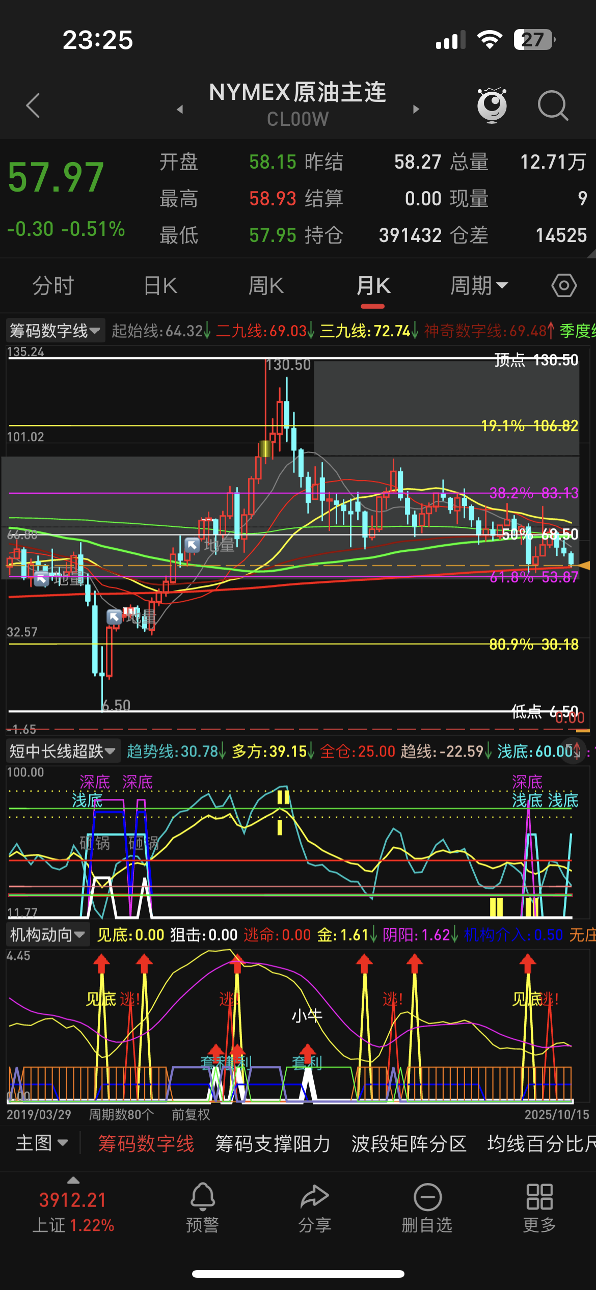 上篇动态有提到新仓单最好放在能化的问题，之所以让大家把仓位放在能化板块，主要还是