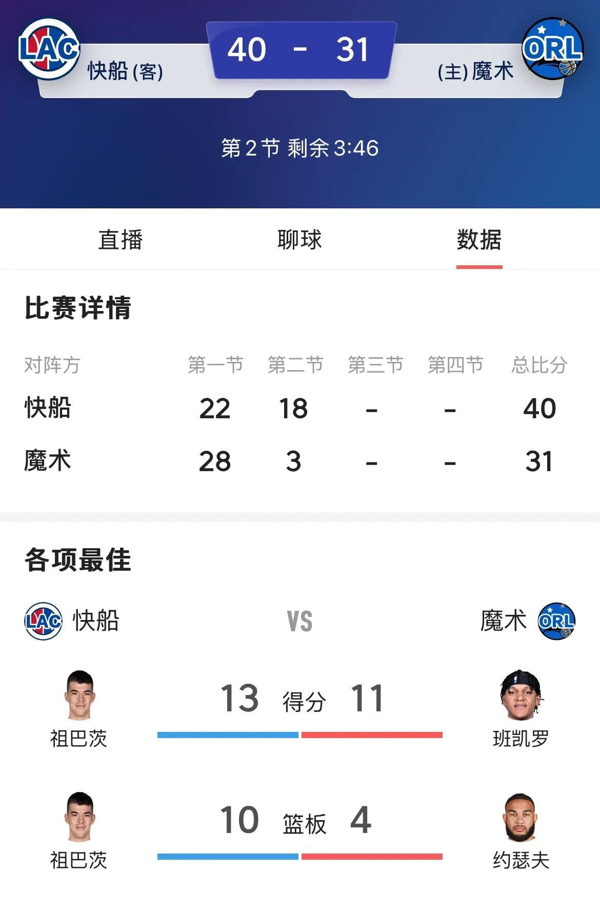 快船和魔术第二节比赛真是冰火两重天，半节时间快船18:3打的魔术溃不成军，快船领