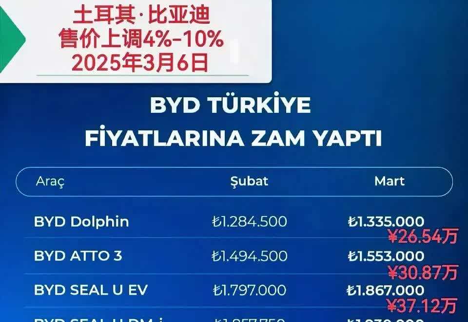 比亚迪在国外又涨价了！看来在国外“混得”还不错哈！
来自源之头消息，比亚迪土耳