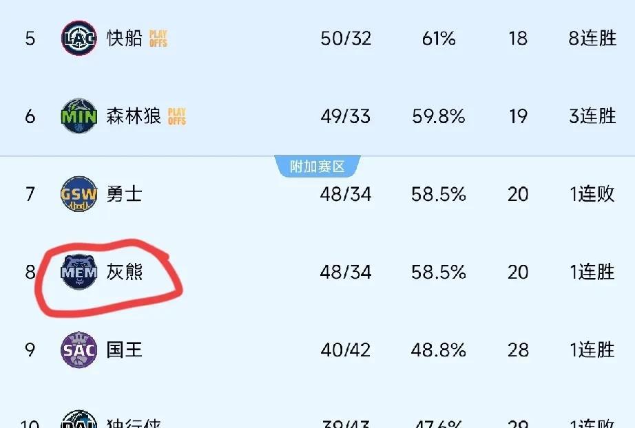 勇士还是沦落到打附加赛了。巴特勒到底是人不是神。勇士真的是战略失误，马刺都那样了
