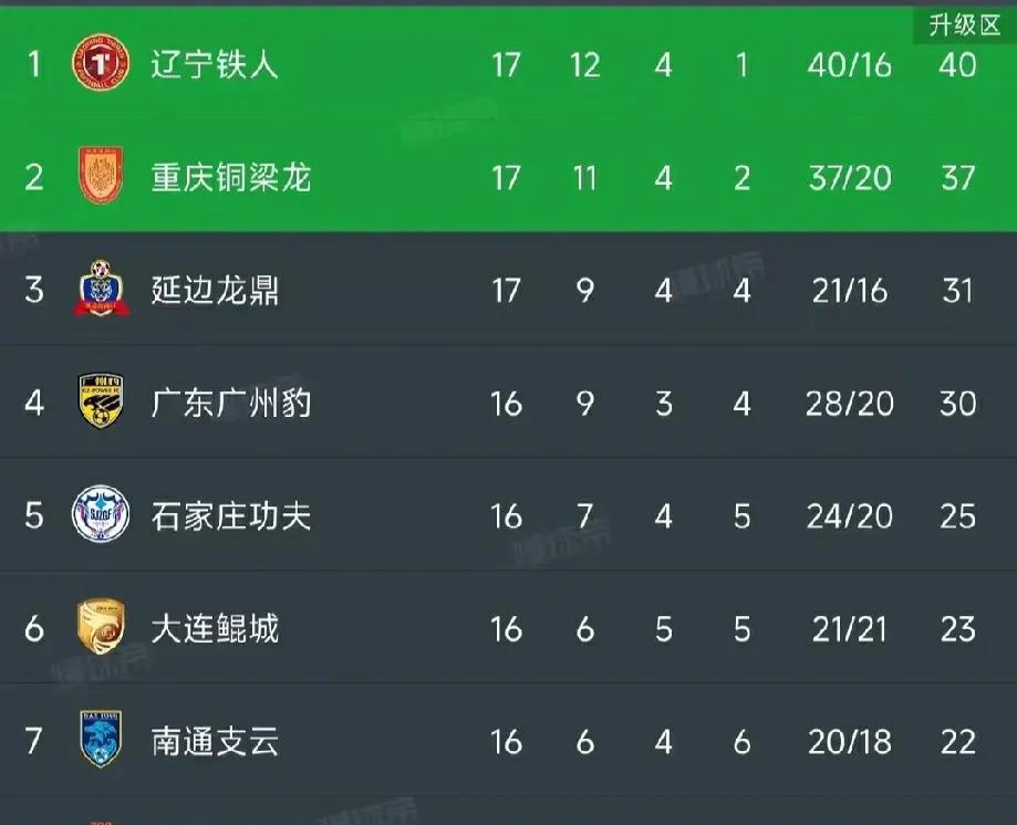 中甲升入中超形势在第17轮产生了重要转折点，本轮巅峰对决榜首大战在辽宁铁人与重庆