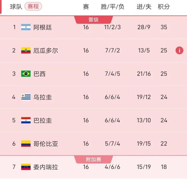 南美区世界杯预选赛，阿根廷等队提前出线。



南美区世界杯预选赛进入白热化阶段