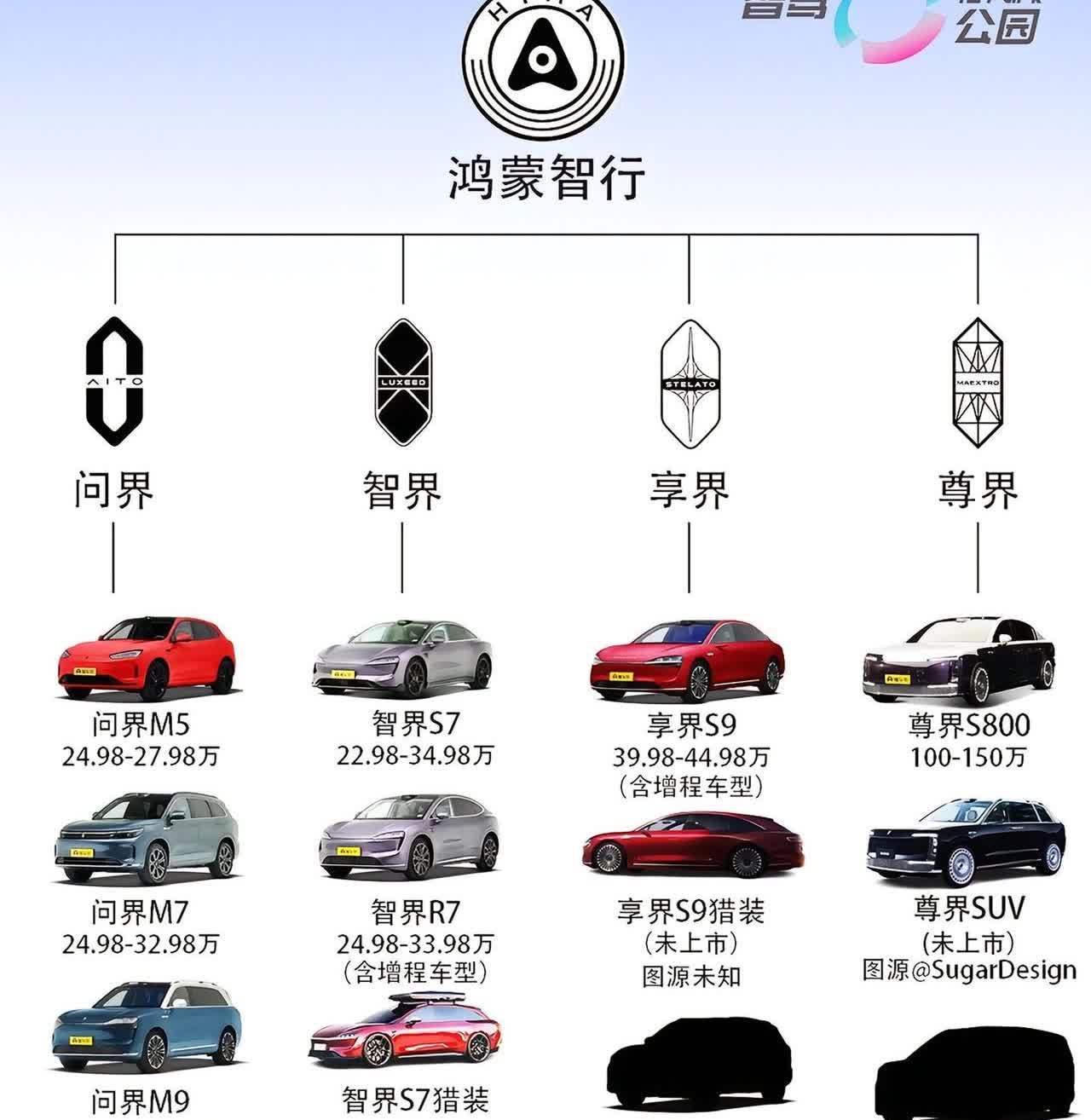华为“四界”旗下车型及新车预测一览。新车规划仅供参考，变动很多
问界M8明年上