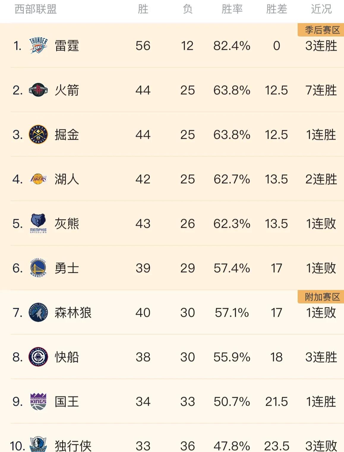 湖人这回真要翻身了！ 大伙儿都懂，接下来两场球打完，他们说不定就能冲到西部前三。