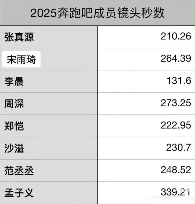是谁又在怀念“初代跑男”[泣不成声]
看到最新一期《奔跑吧》刚刚播完，粉丝立马对