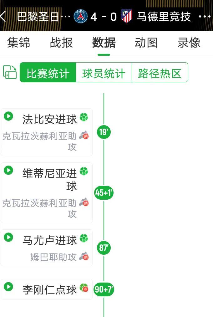 大巴黎的球员都不休息的吗？欧冠夺冠都两个多星期了，还这么生猛。轻轻松松就把马竞打