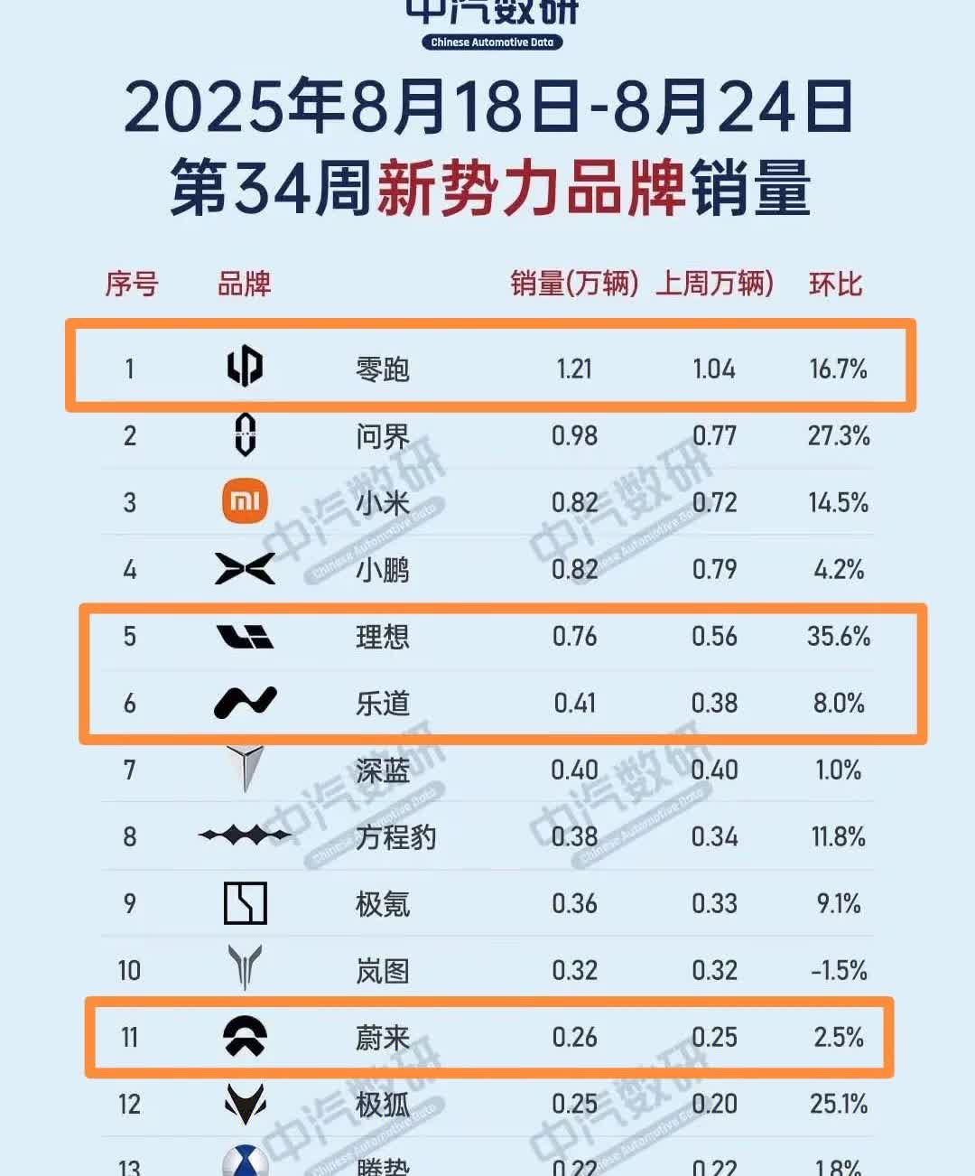 上周新势力品牌销量出炉，
🈶四个想不到：
💥想不到1️⃣：
如今遥遥领