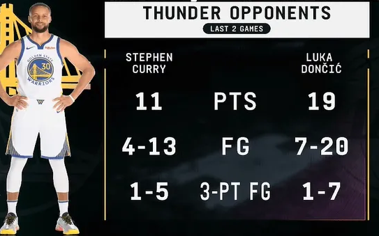 NBA常规赛，雷霆主场对阵湖人。
比赛第四节，转播方打出一项数据：
库里昨日面对