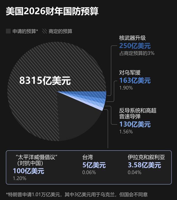 特朗普申请1.01万亿美元国防预算，增长13%，国会批了一部分
美国国会批准的2