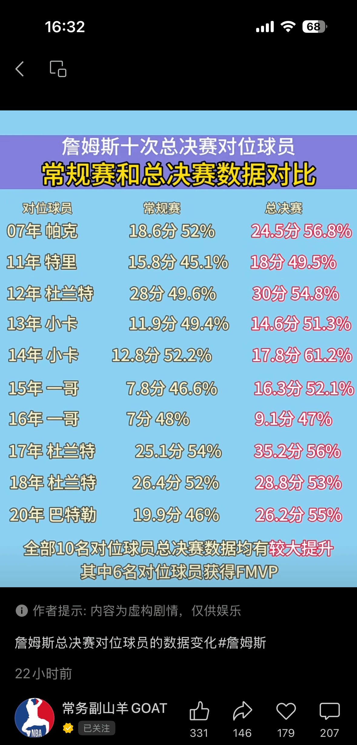 詹姆斯历年总决赛对位球员常规赛总决赛数据对比
