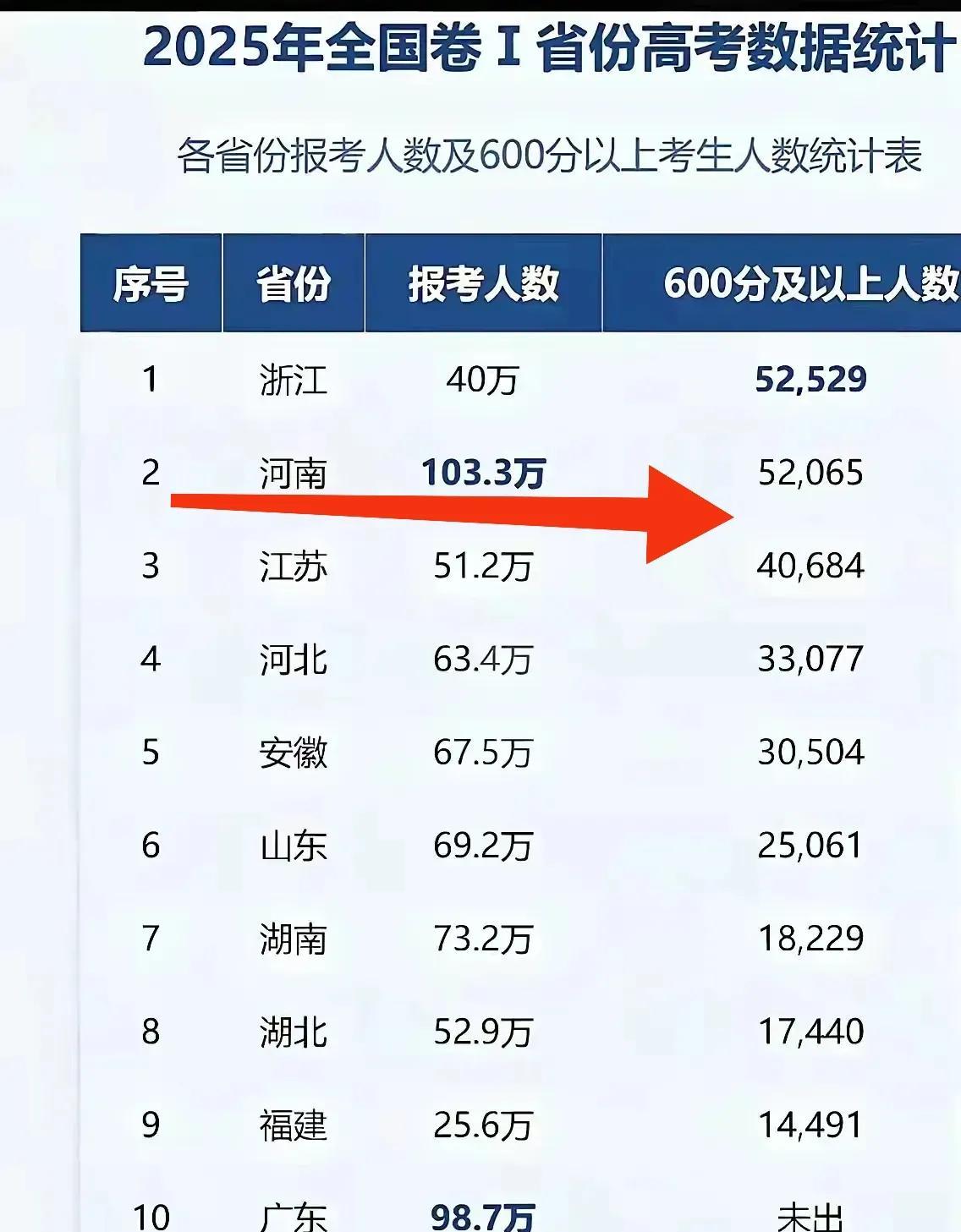2025年高考成绩逐渐公布，几家欢乐几家忧的时刻再度来临！
各位考生及其家人先别
