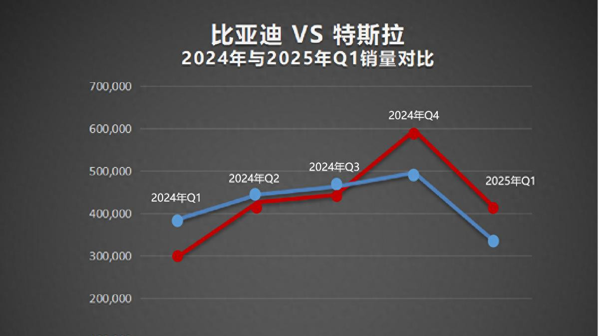 再次超越特斯拉 比亚迪成为2025年一季度纯电全球销冠