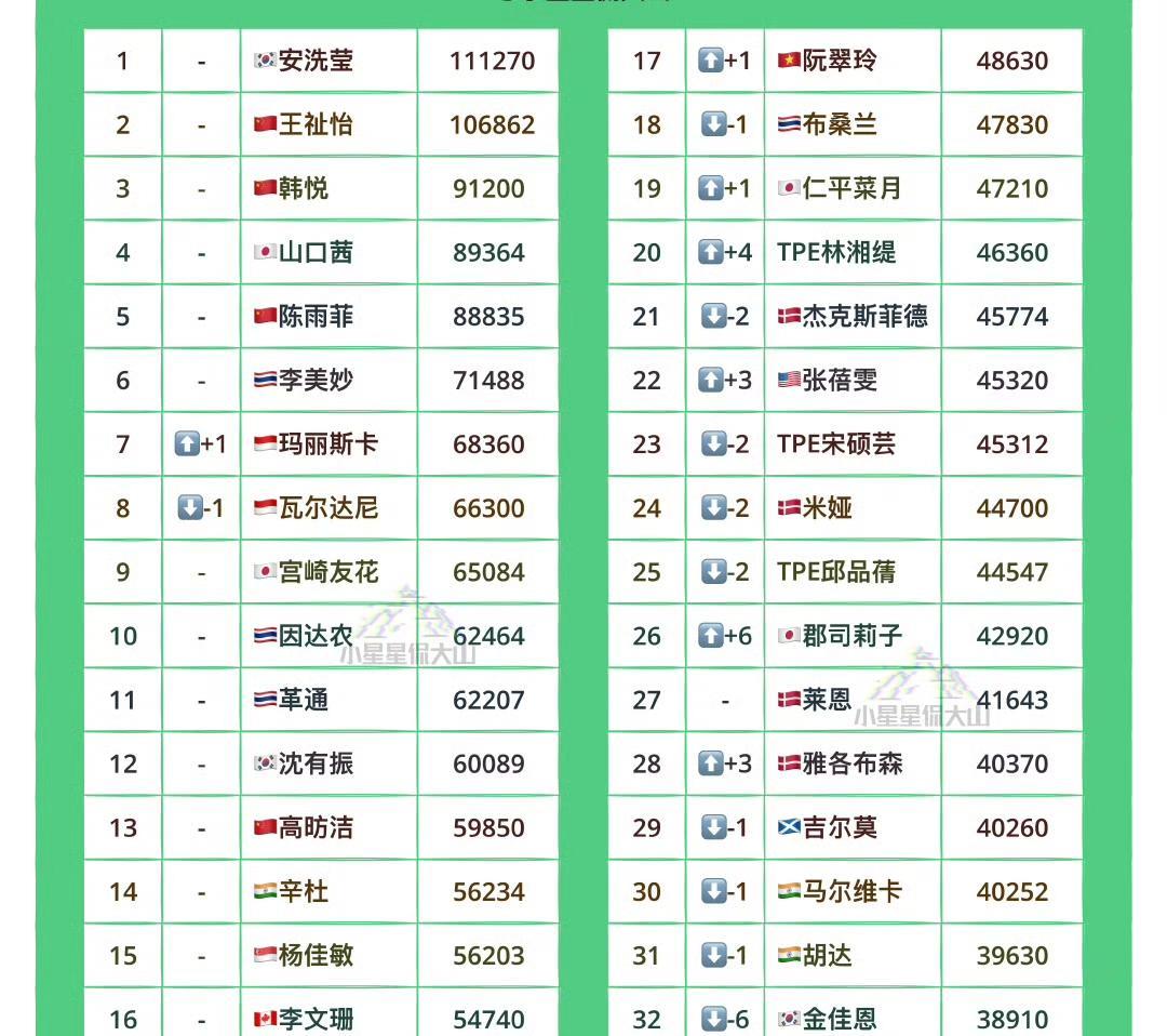 最新羽毛球女单世界排名！
世界羽联女单项目最新世界排名如图所示。
仔细看才发现，